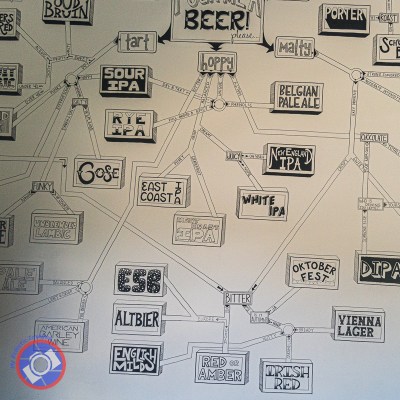 A beer flow chart at Southern Growl Beer Company Brewery near Greenville, South Carolina.